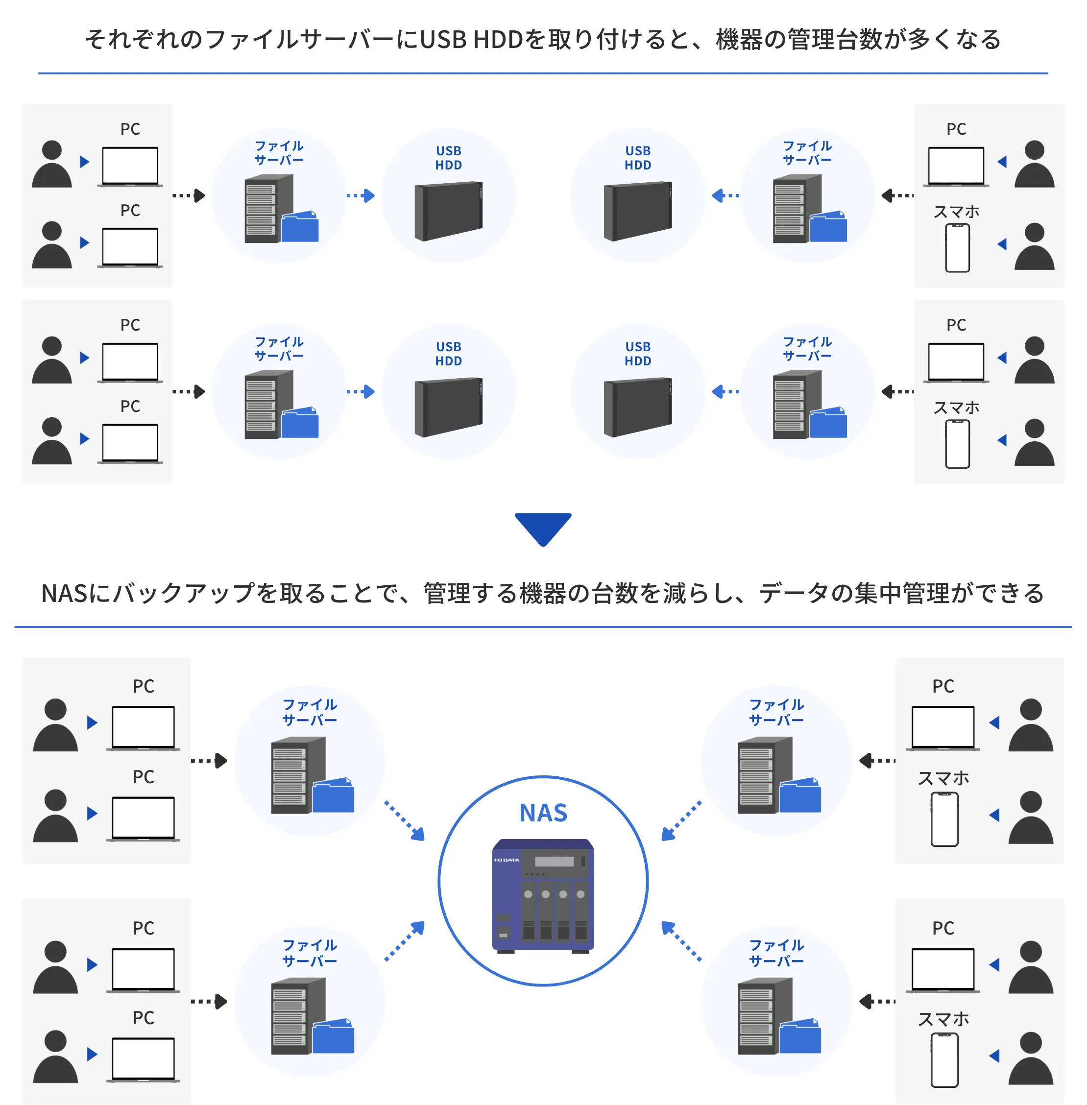 NASを「ファイルサーバーのバックアップ」に使うメリットとは？ | ～メーカー直販が語る～だいたい本音のPC周辺